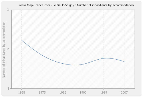 Le Gault-Soigny : Number of inhabitants by accommodation